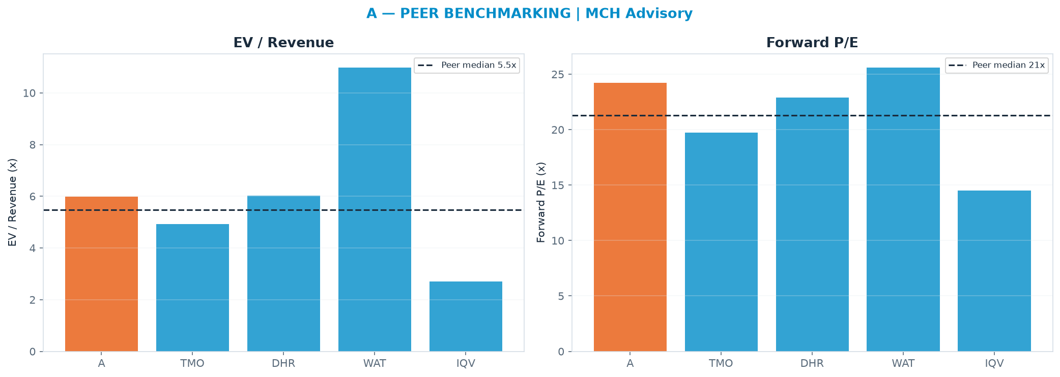 Cross-sectional peer benchmarking. Peer-median EV/Rev re-rate → <img src=