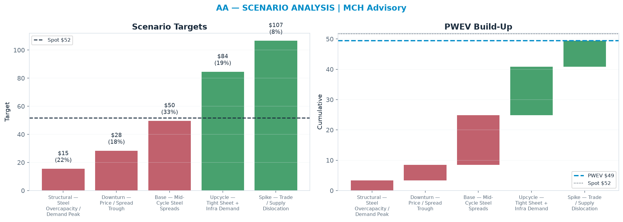 Five-scenario tree. Probability-weighted targets around the $51.74 spot; PWEV $49.41 (-5% vs spot · 12m). the payoff shows modest negative expectancy — downside mass dominates (range <img src=