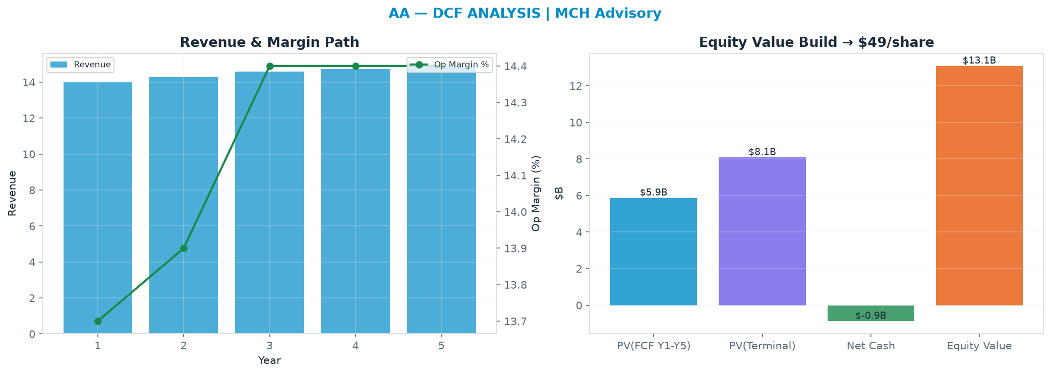 Independent DCF. WACC 9.5%, 8.0x terminal → $48.82.