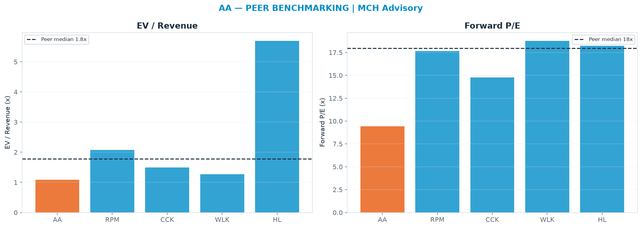 Cross-sectional peer benchmarking. Peer-median EV/Rev re-rate → $87.23 (peer-median fwd P/E 18.0x; no P/E-implied price).