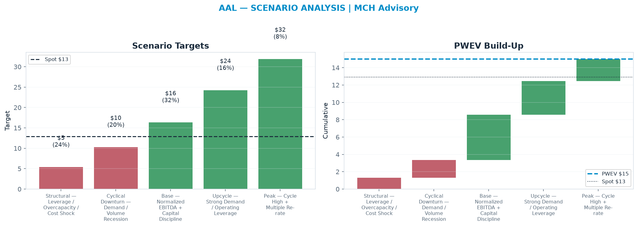 Five-scenario tree. Probability-weighted targets around the <img src=