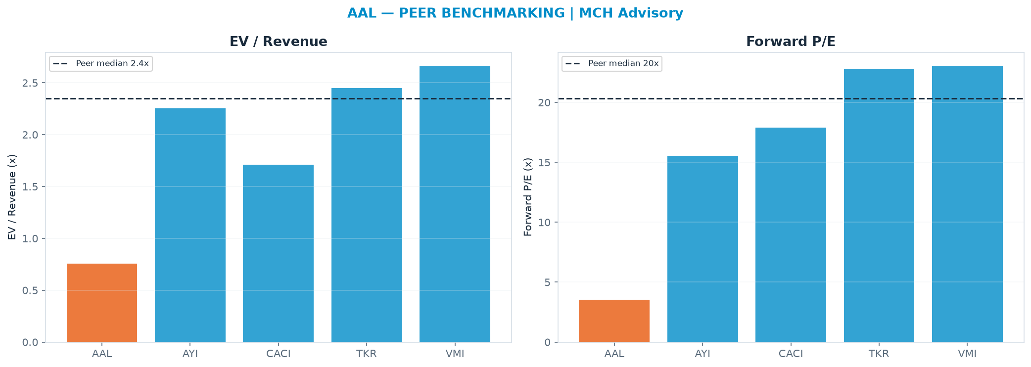 Cross-sectional peer benchmarking. Peer-median EV/Rev re-rate → <img src=