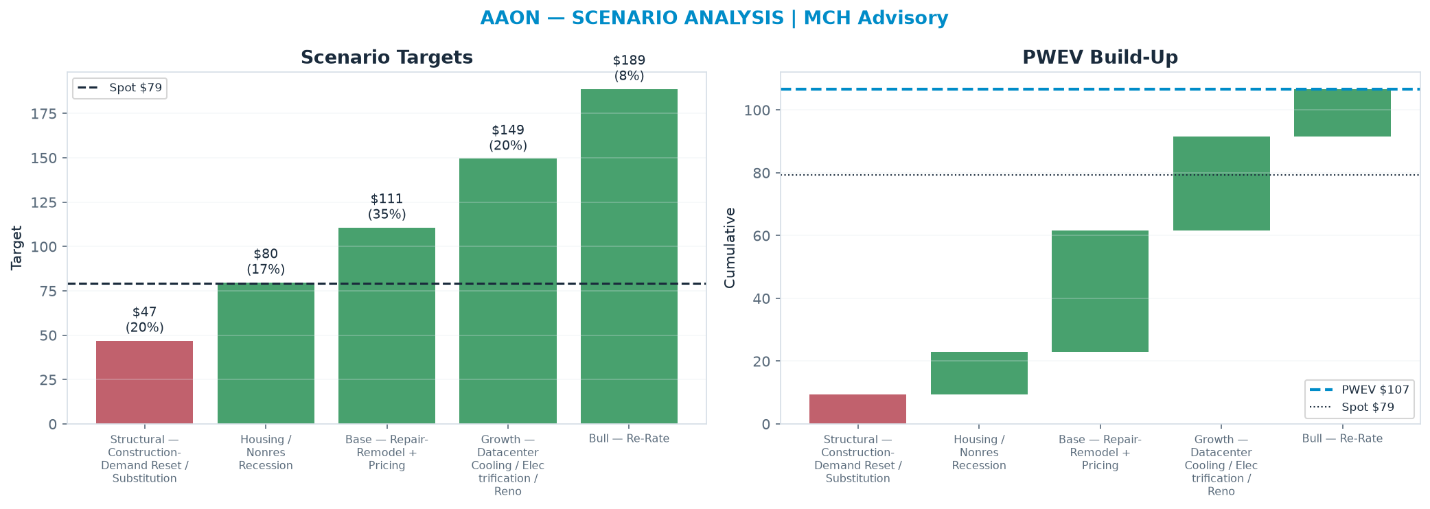 Five-scenario tree. Probability-weighted targets around the $79.40 spot; PWEV <img src=