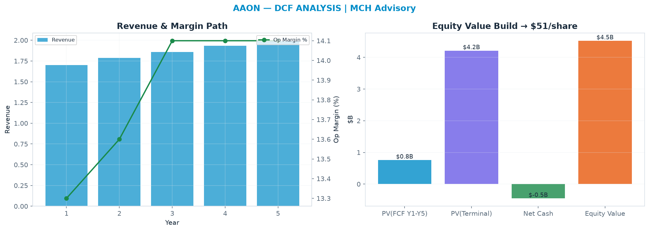 Independent DCF. WACC 8.5%, 30.0x terminal → $51.41.