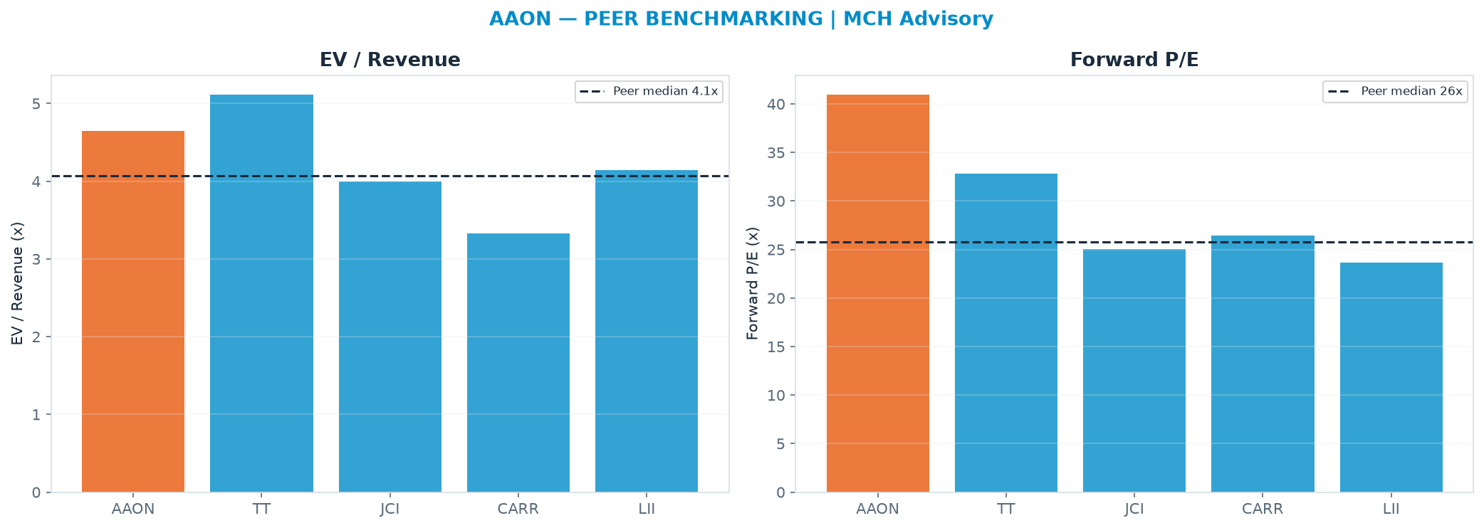 Cross-sectional peer benchmarking. Peer-median EV/Rev re-rate → $68.83 (peer-median fwd P/E 25.8x; no P/E-implied price).
