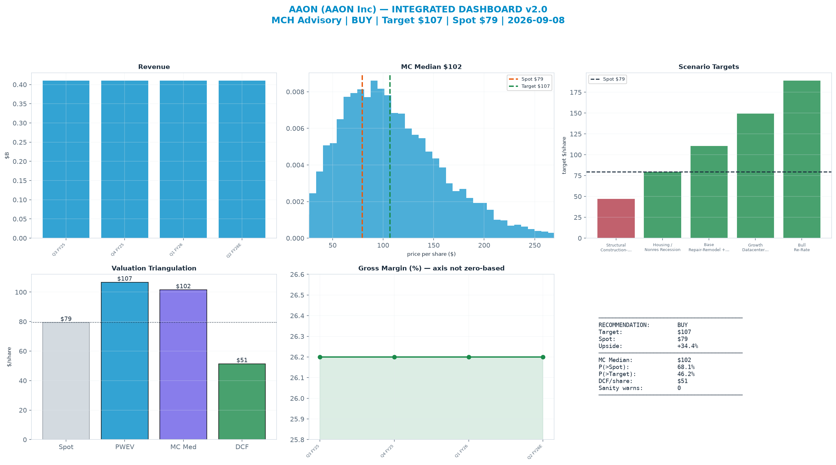 Integrated dashboard. The three weighted valuation anchors bracket the $79.40 spot from $51.41 to <img src=