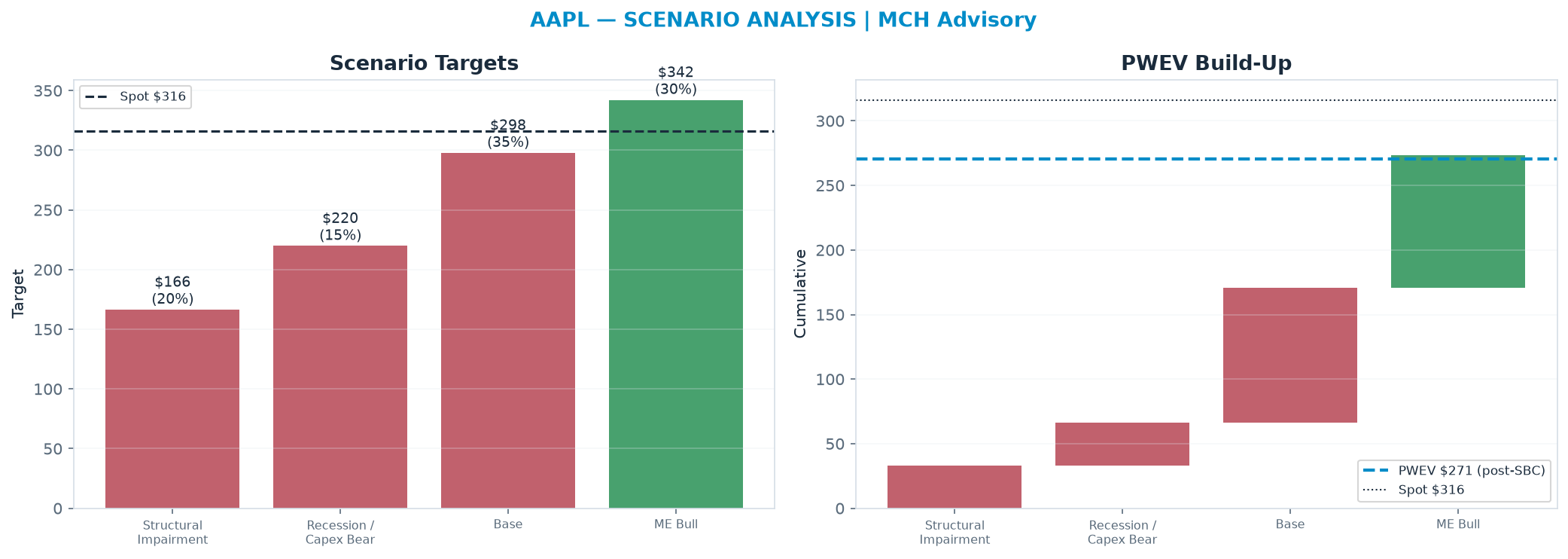 Five-scenario tree. Probability-weighted targets around the $316 spot; PWEV $271 (-14% vs spot · 12m). the payoff is skewed to the downside — upside to $342 against downside to <img src=