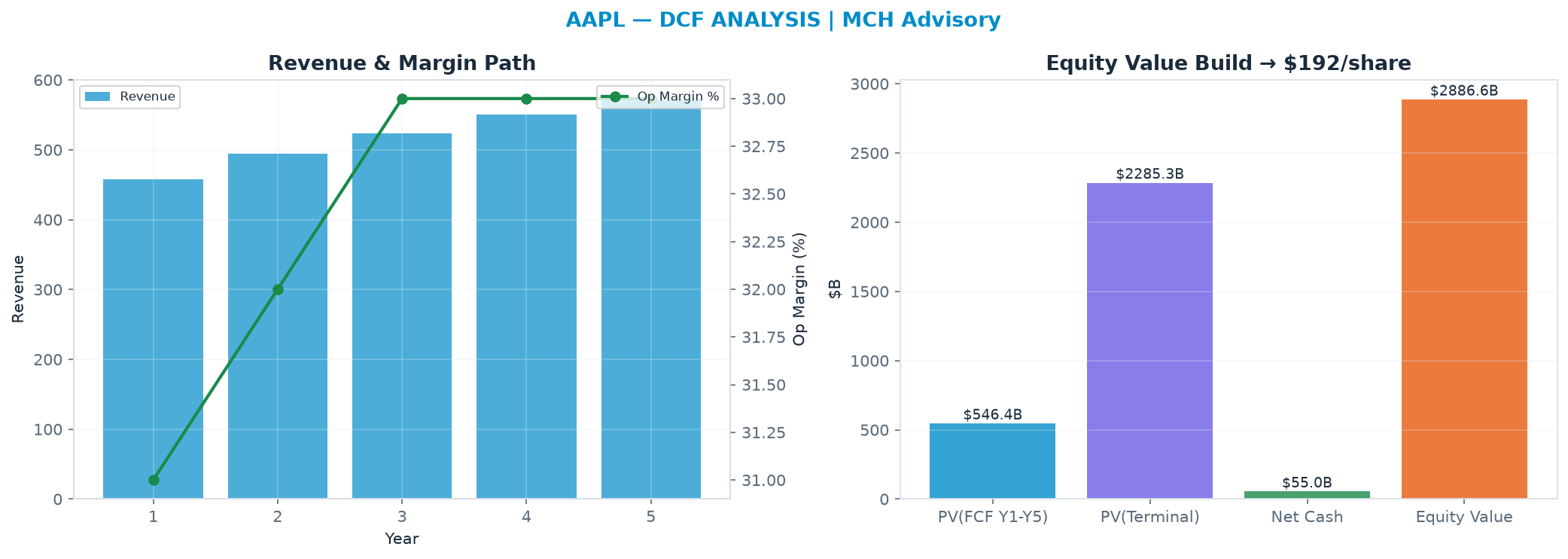 Independent DCF. WACC 8.5%, 22.0x terminal → <img src=