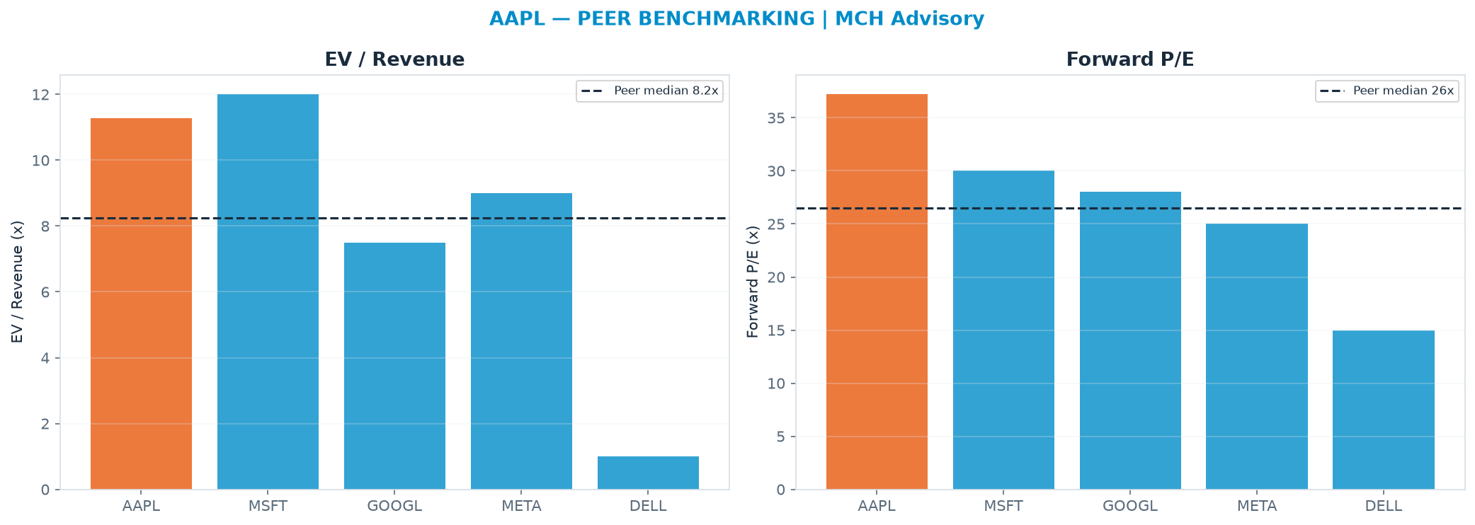 Cross-sectional peer benchmarking. Peer-median fwd P/E 26.5x → $225; EV/Rev re-rate → $232.