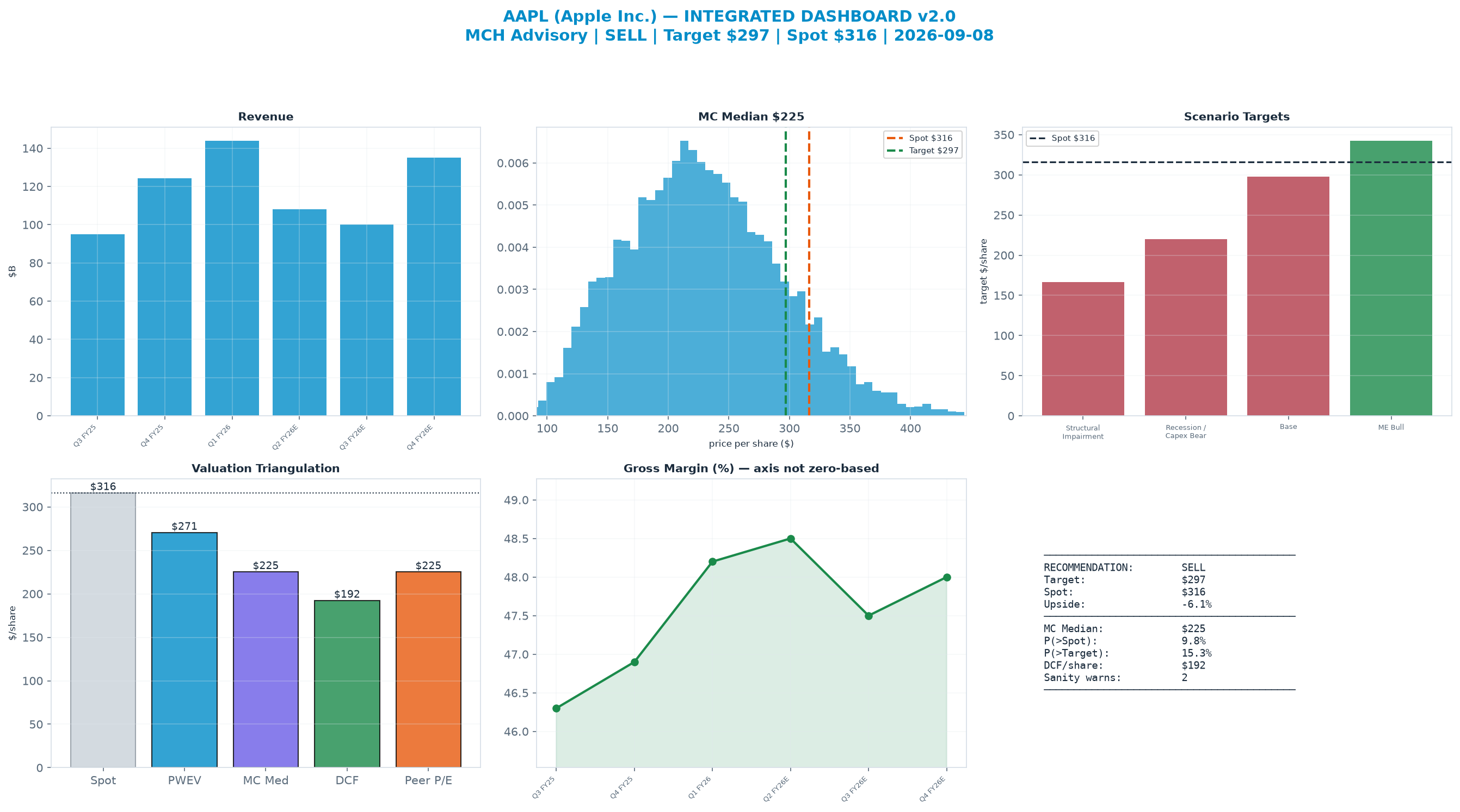 Integrated dashboard. The four weighted valuation anchors bracket the $316 spot from <img src=