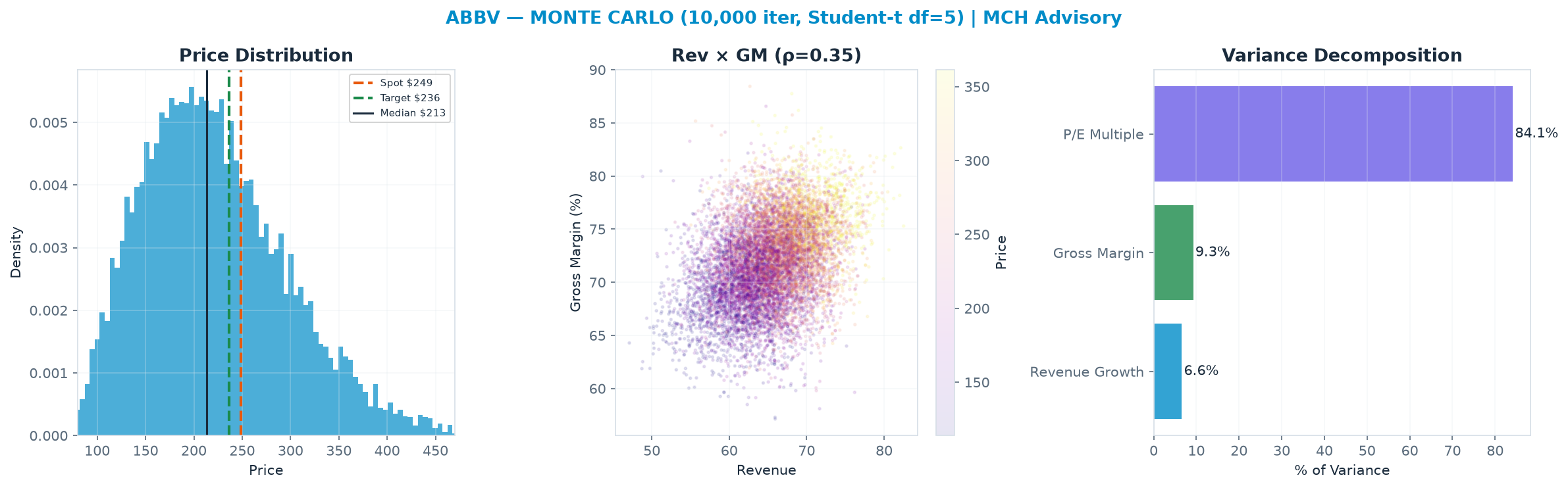 Monte Carlo distribution. Median $213; P(price > current) 33%. P10–P90: <img src=
