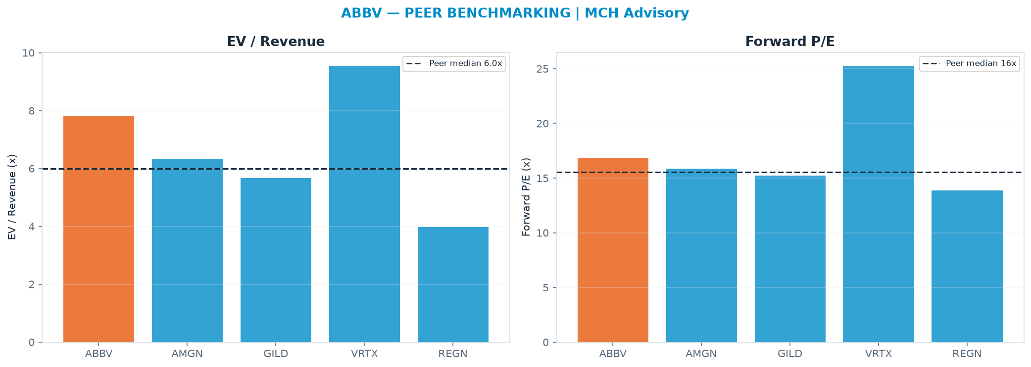 Cross-sectional peer benchmarking. Peer-median EV/Rev re-rate → <img src=