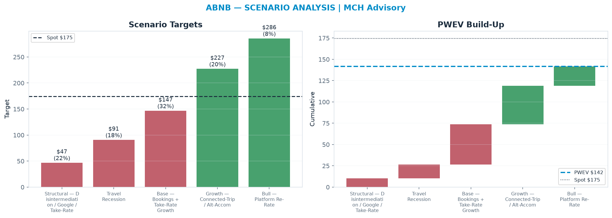 Five-scenario tree. Probability-weighted targets around the <img src=