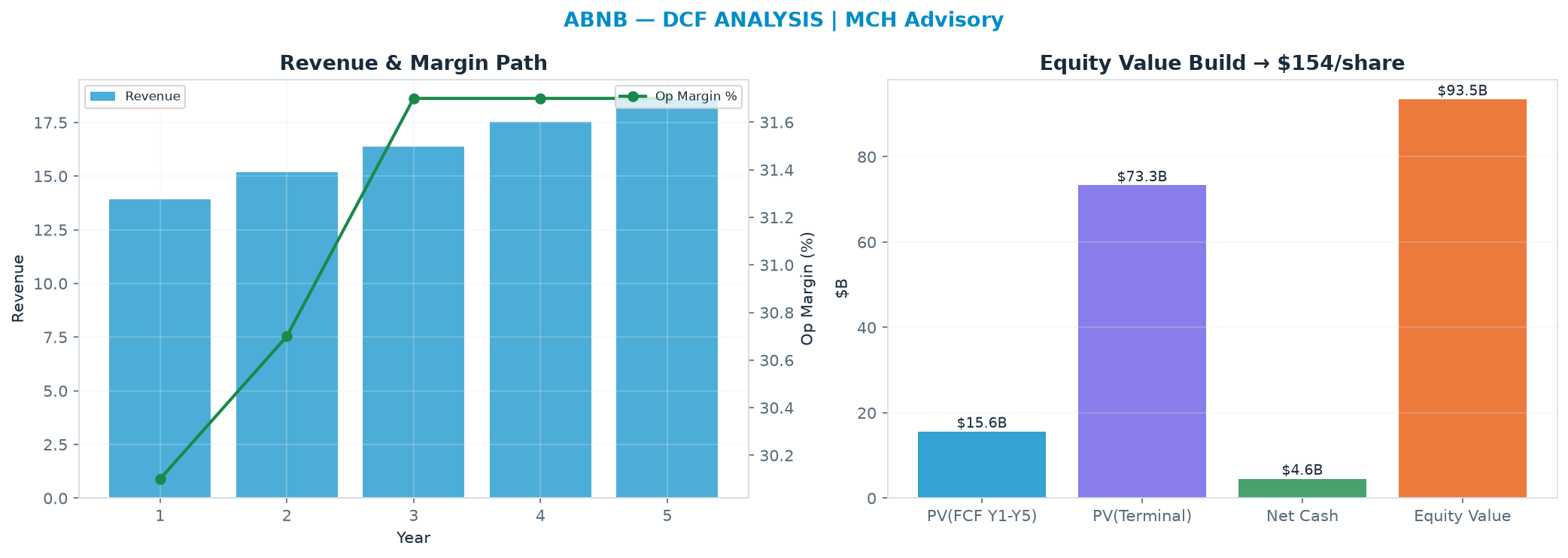 Independent DCF. WACC 9.0%, 24.0x terminal → <img src=