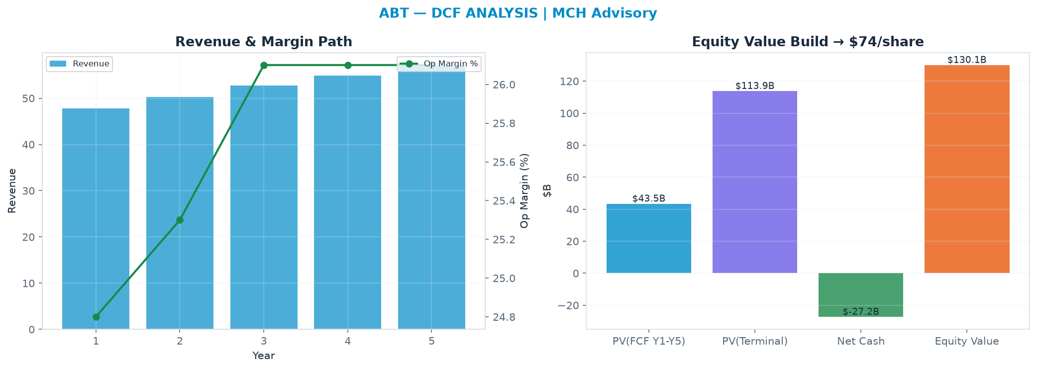 Independent DCF. WACC 8.5%, 14.0x terminal → $74.29.