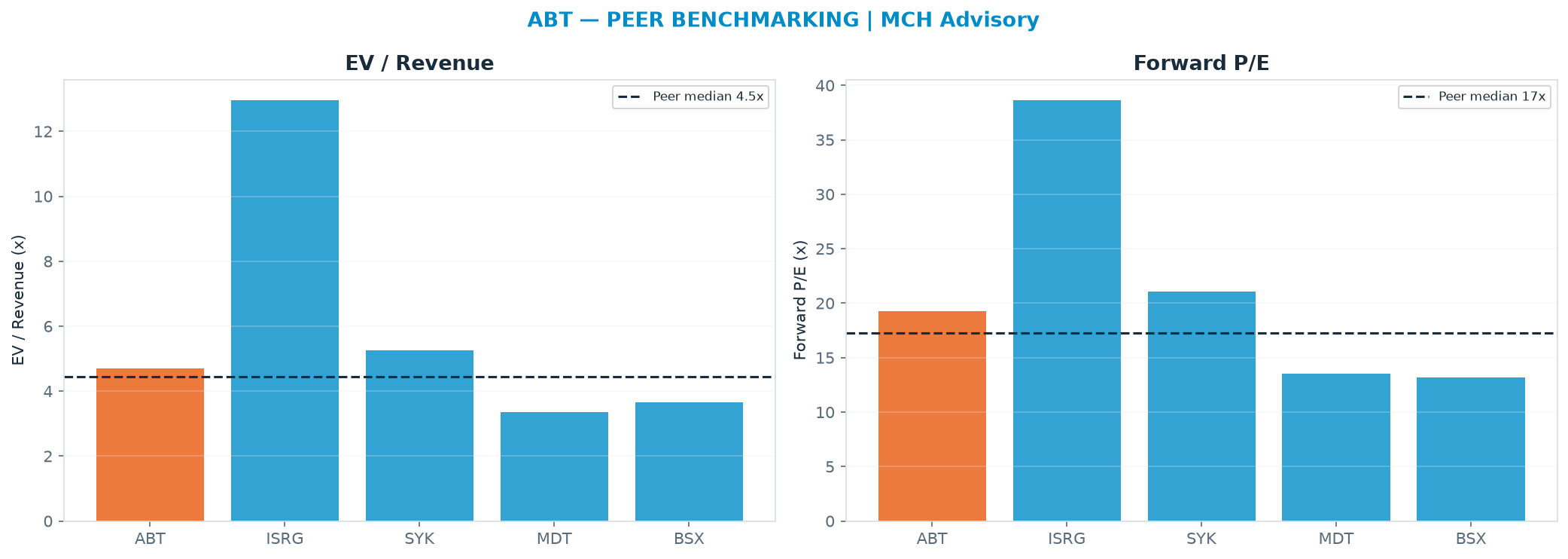 Cross-sectional peer benchmarking. Peer-median EV/Rev re-rate → $99.20 (peer-median fwd P/E 17.3x; no P/E-implied price).