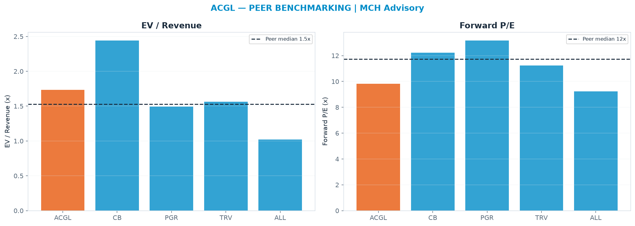 Cross-sectional peer benchmarking. Peer-median fwd P/E 11.7x → <img src=