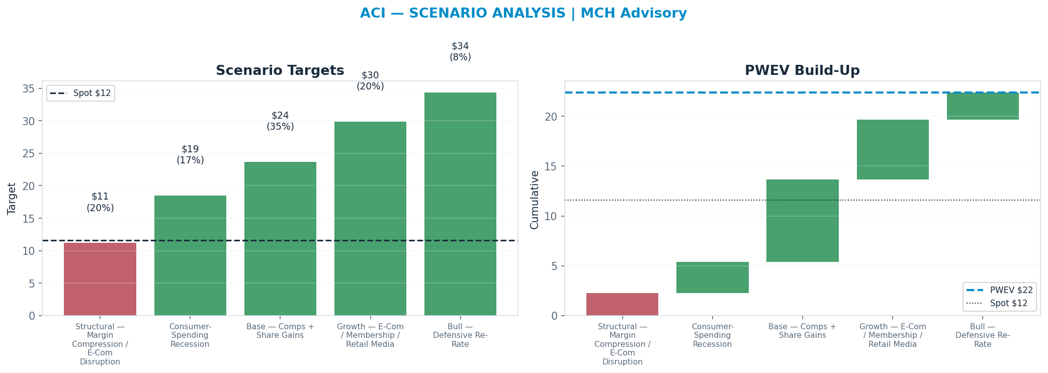 Five-scenario tree. Probability-weighted targets around the <img src=