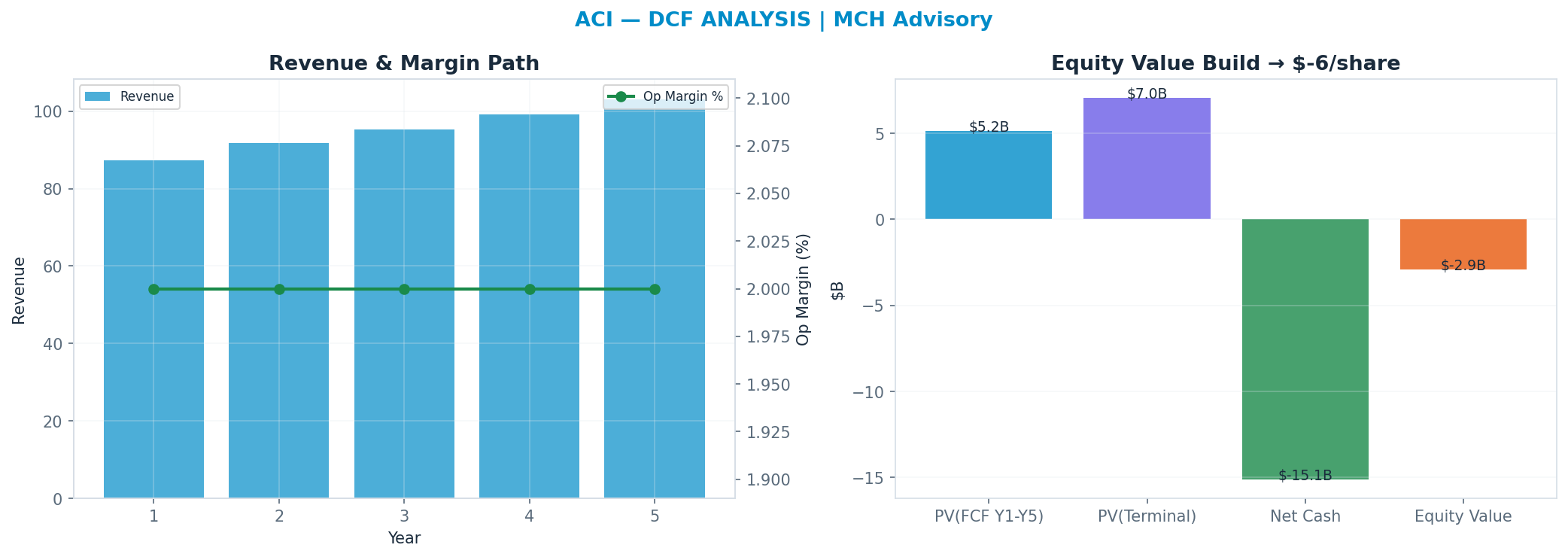 Independent DCF. WACC 8.0%, 8x terminal → $-5.84.