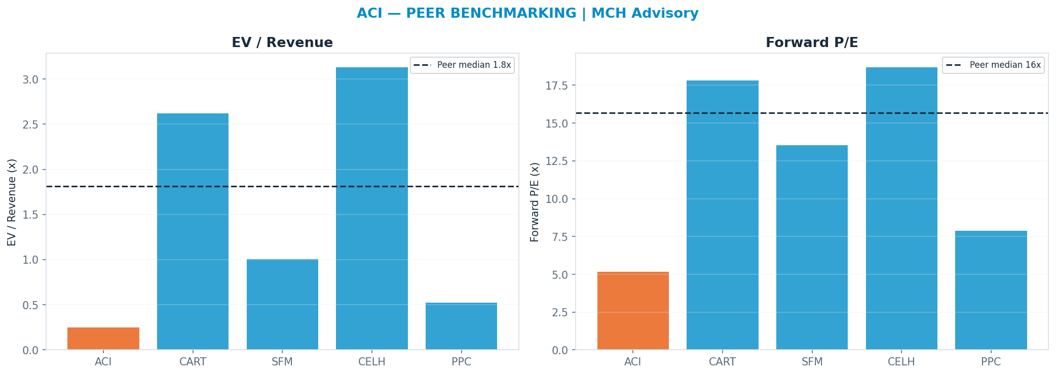 Cross-sectional peer benchmarking. Peer-median fwd P/E 15.68x → —; EV/Rev re-rate → $273.