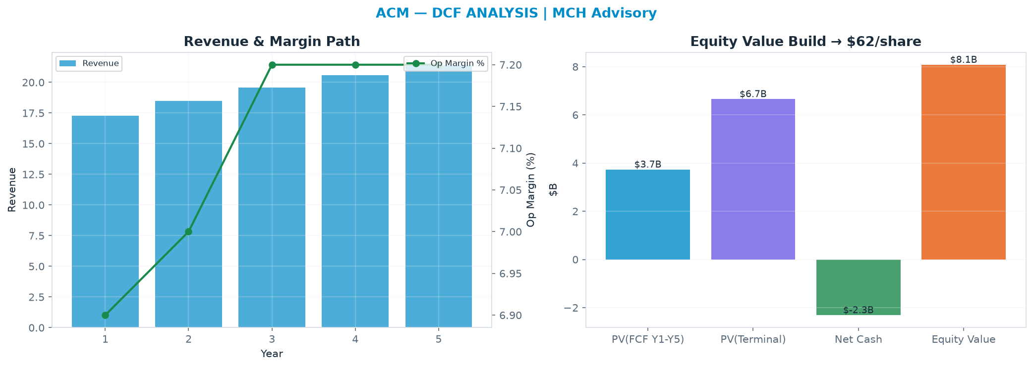 Independent DCF. WACC 9.5%, 10.0x terminal → $62.17.