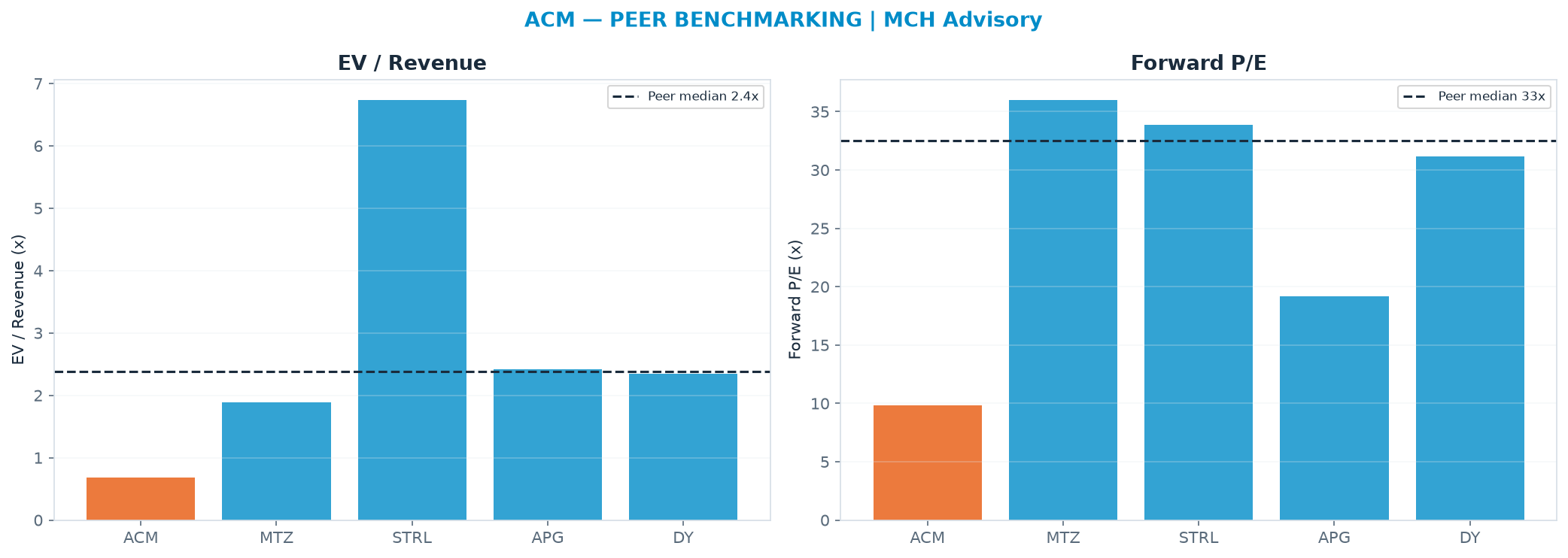 Cross-sectional peer benchmarking. Peer-median EV/Rev re-rate → $276 (peer-median fwd P/E 32.5x; no P/E-implied price).
