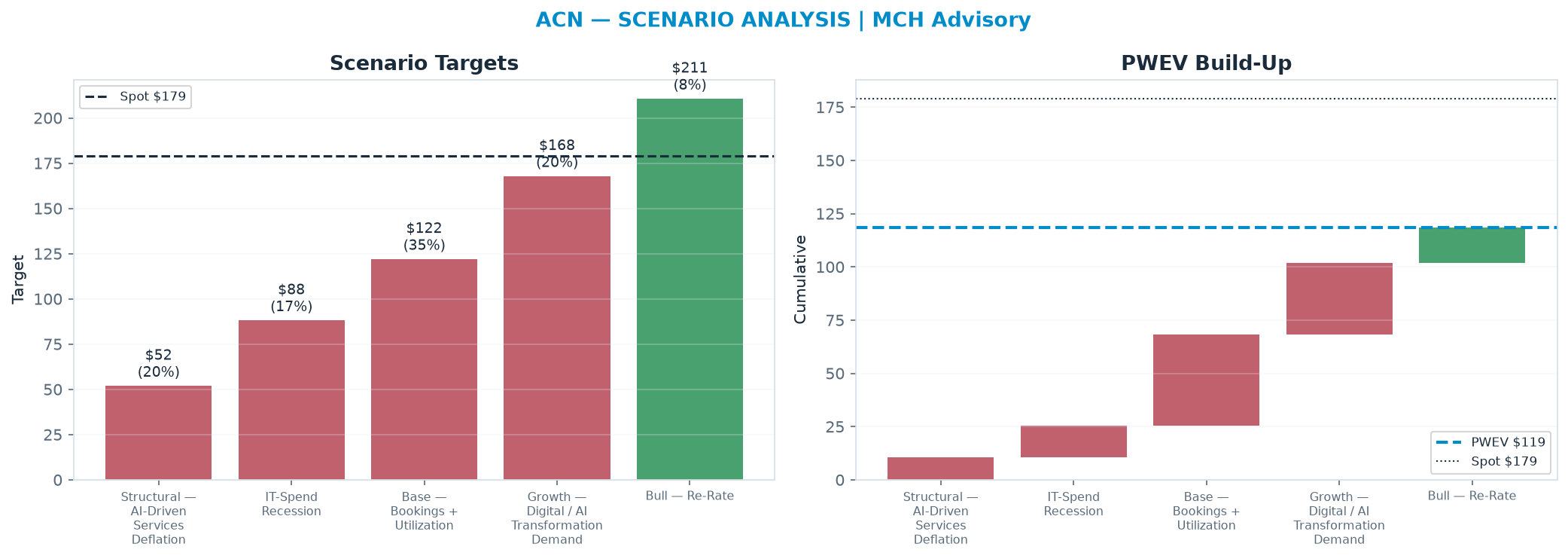 Five-scenario tree. Probability-weighted targets around the <img src=