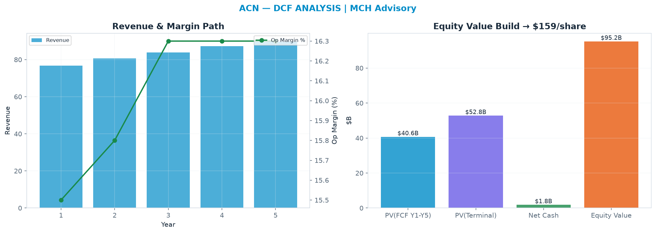 Independent DCF. WACC 8.5%, 7.0x terminal → <img src=