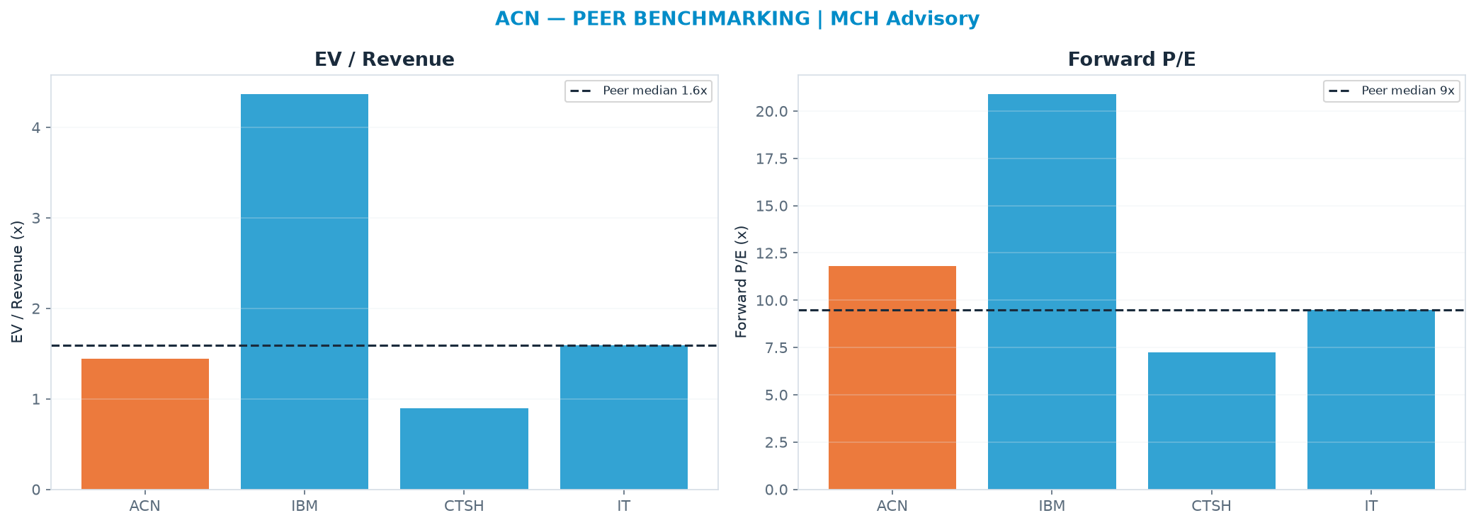 Cross-sectional peer benchmarking. Peer-median EV/Rev re-rate → <img src=