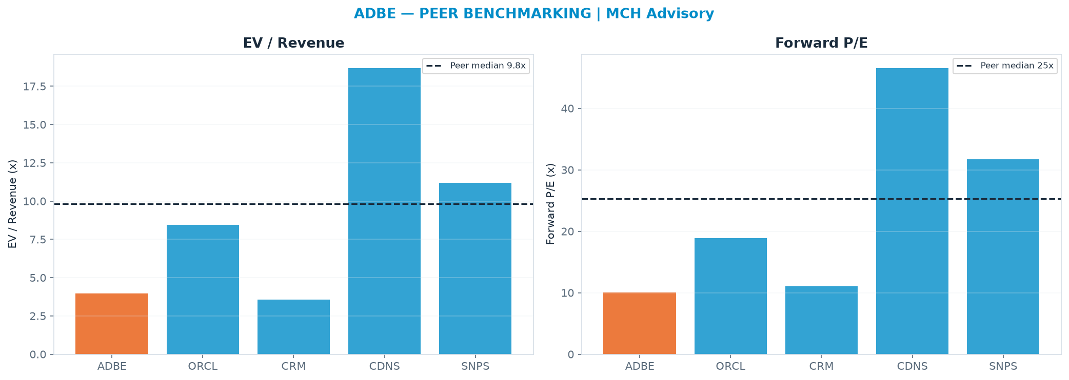 Cross-sectional peer benchmarking. Peer-median EV/Rev re-rate → $644 (peer-median fwd P/E 25.3x; no P/E-implied price).