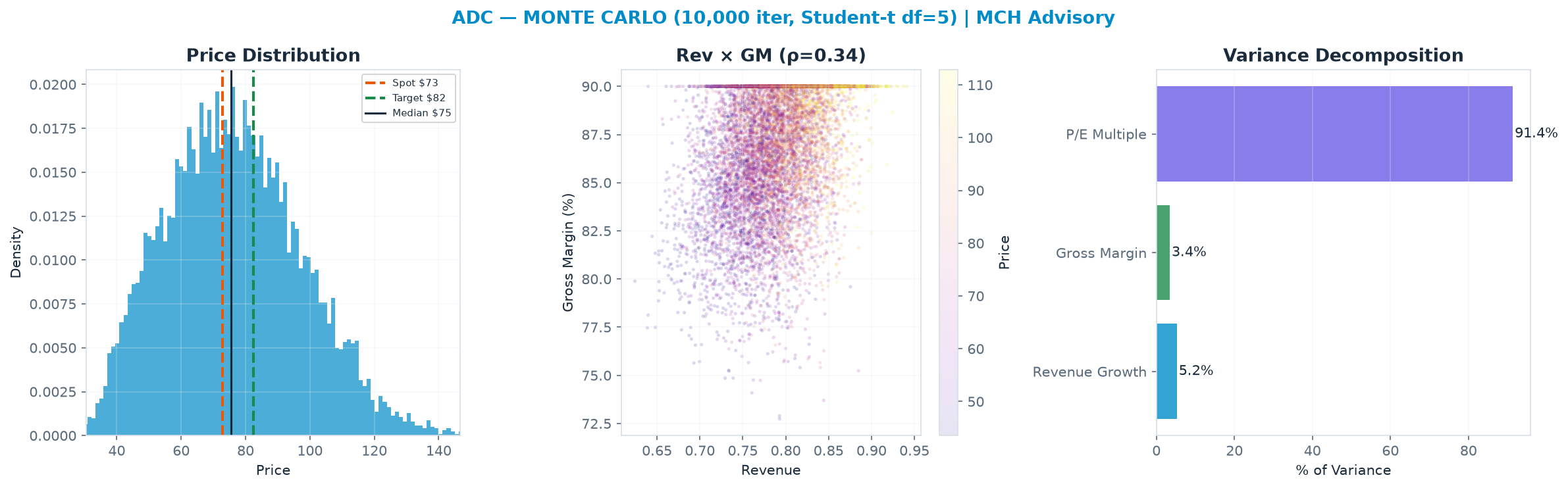Monte Carlo distribution. Median $75.44; P(price > current) 55%. P10–P90: $49.06–<img src=
