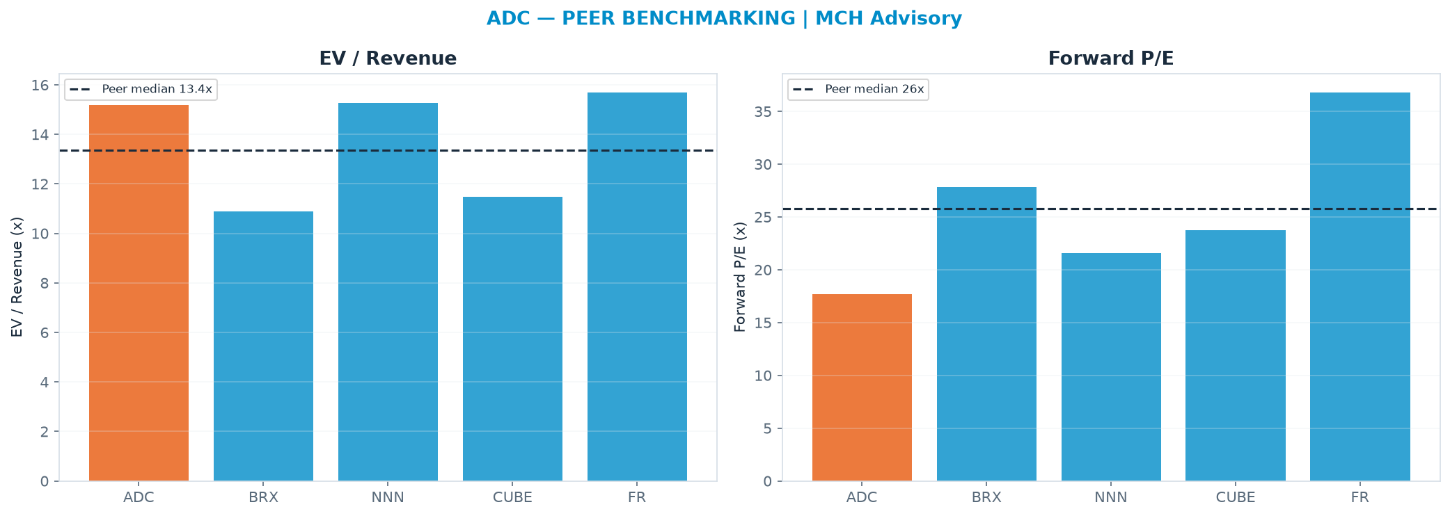 Cross-sectional peer benchmarking. Peer-median EV/Rev re-rate → $60.92 (peer-median fwd P/E 25.8x; no P/E-implied price).