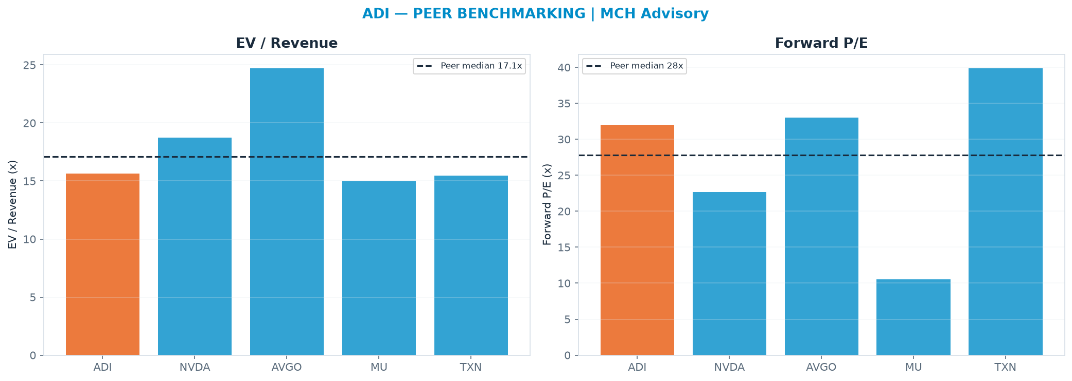 Cross-sectional peer benchmarking. Peer-median EV/Rev re-rate → $399 (peer-median fwd P/E 27.8x; no P/E-implied price).