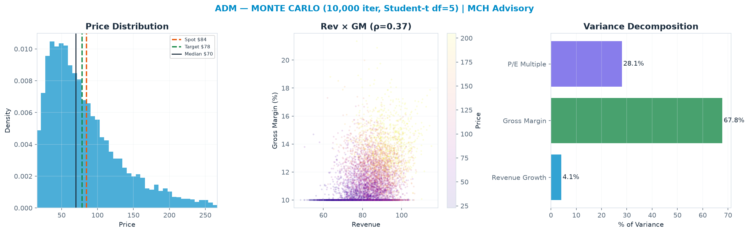 Monte Carlo distribution. Median $69.65; P(price > current) 39%. P10–P90: $29.07–<img src=
