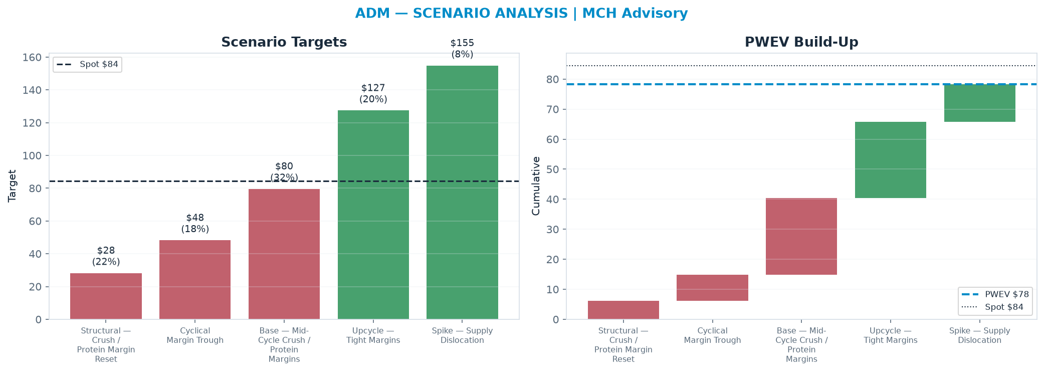 Five-scenario tree. Probability-weighted targets around the $84.50 spot; PWEV $78.22 (-7% vs spot · 12m). the payoff shows modest negative expectancy — downside mass dominates (range $28.20–<img src=