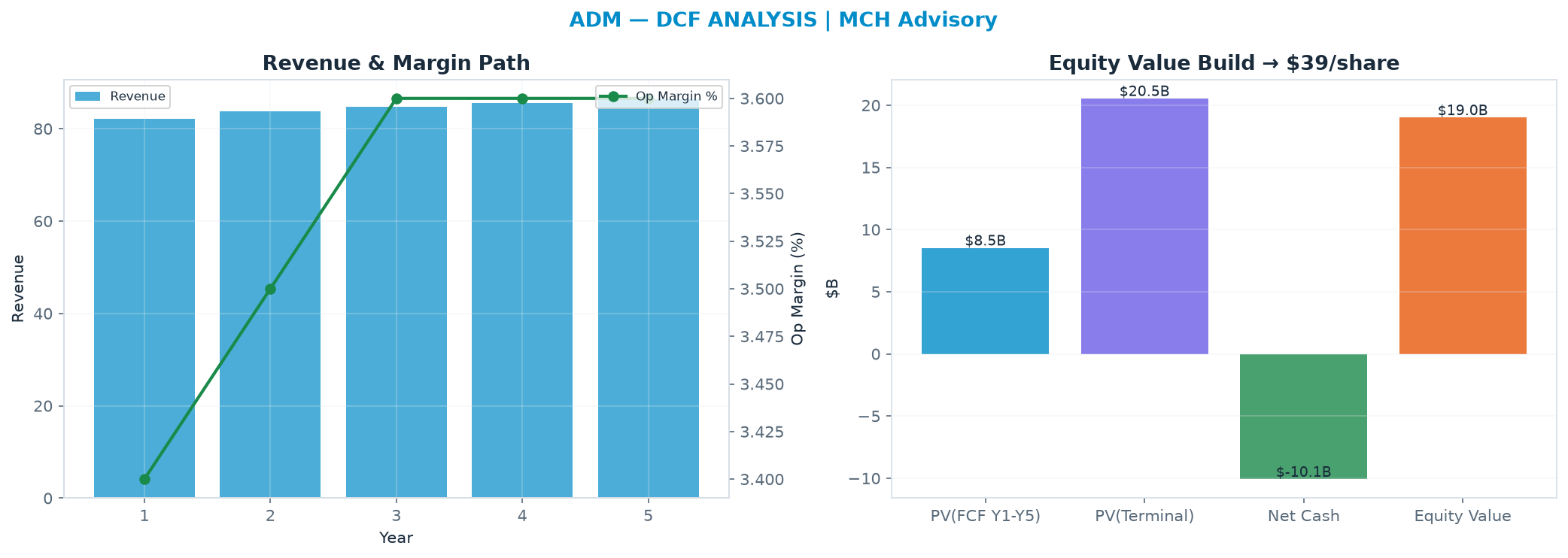 Independent DCF. WACC 9.0%, 14.0x terminal → $39.28.