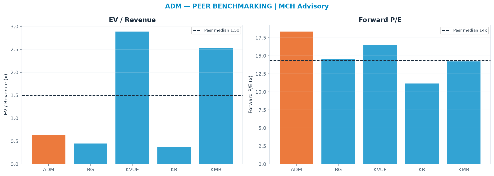Cross-sectional peer benchmarking. Peer-median EV/Rev re-rate → $228 (peer-median fwd P/E 14.4x; no P/E-implied price).