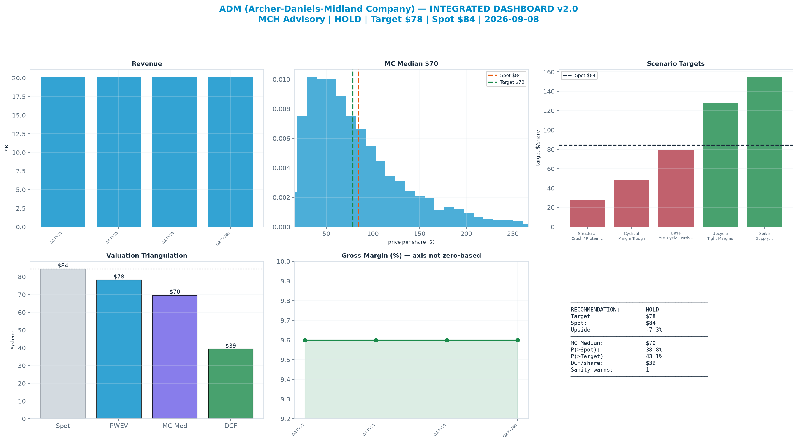 Integrated dashboard. The three weighted valuation anchors bracket the $84.50 spot from $39.28 to $78.22 — stretched — spot sits above the skeptical blend.