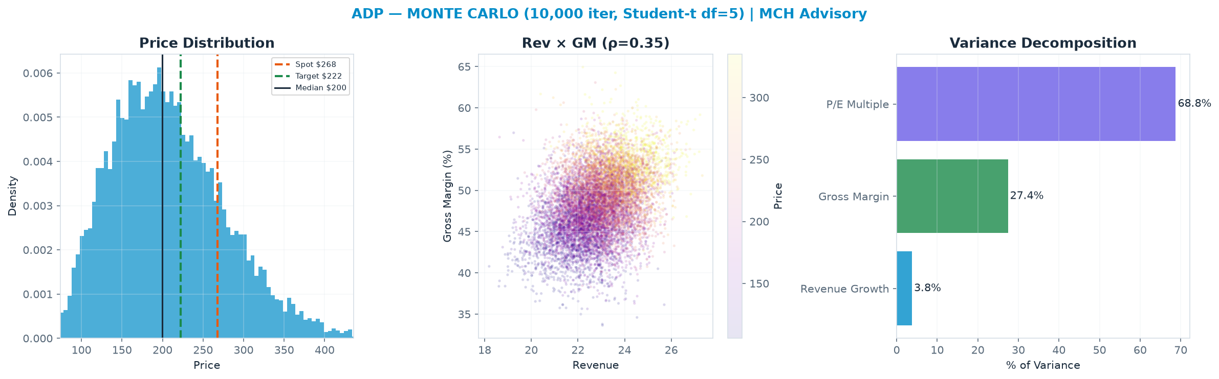 Monte Carlo distribution. Median $200; P(price > current) 19%. P10–P90: <img src=