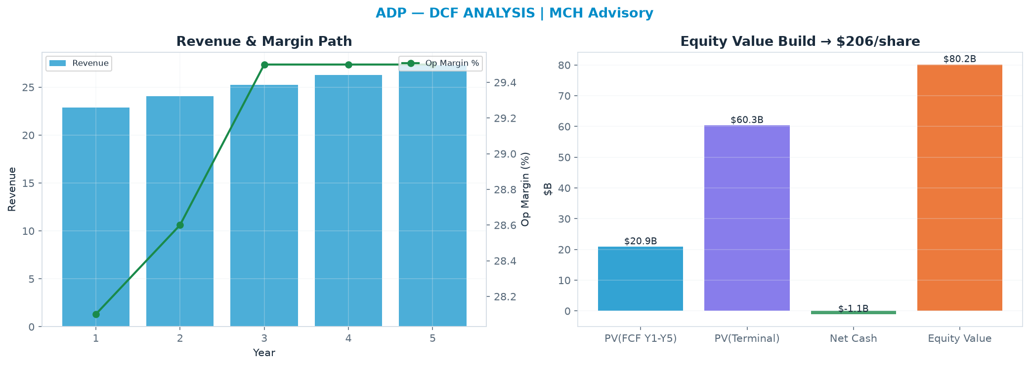 Independent DCF. WACC 8.5%, 15.0x terminal → $206.