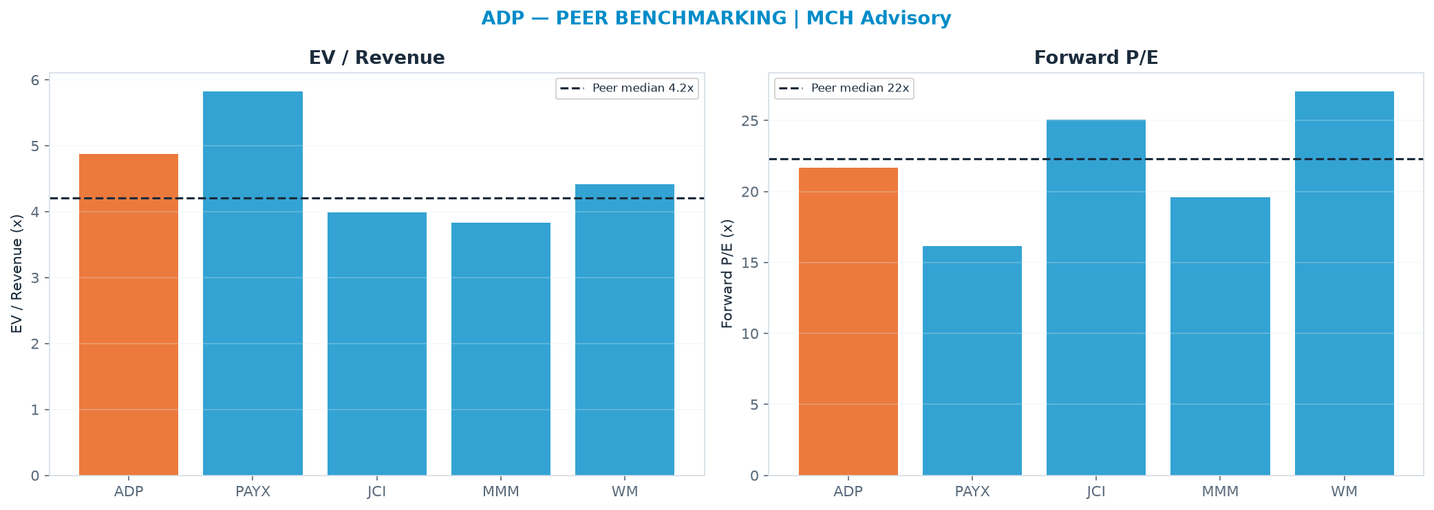 Cross-sectional peer benchmarking. Peer-median EV/Rev re-rate → $231 (peer-median fwd P/E 22.3x; no P/E-implied price).