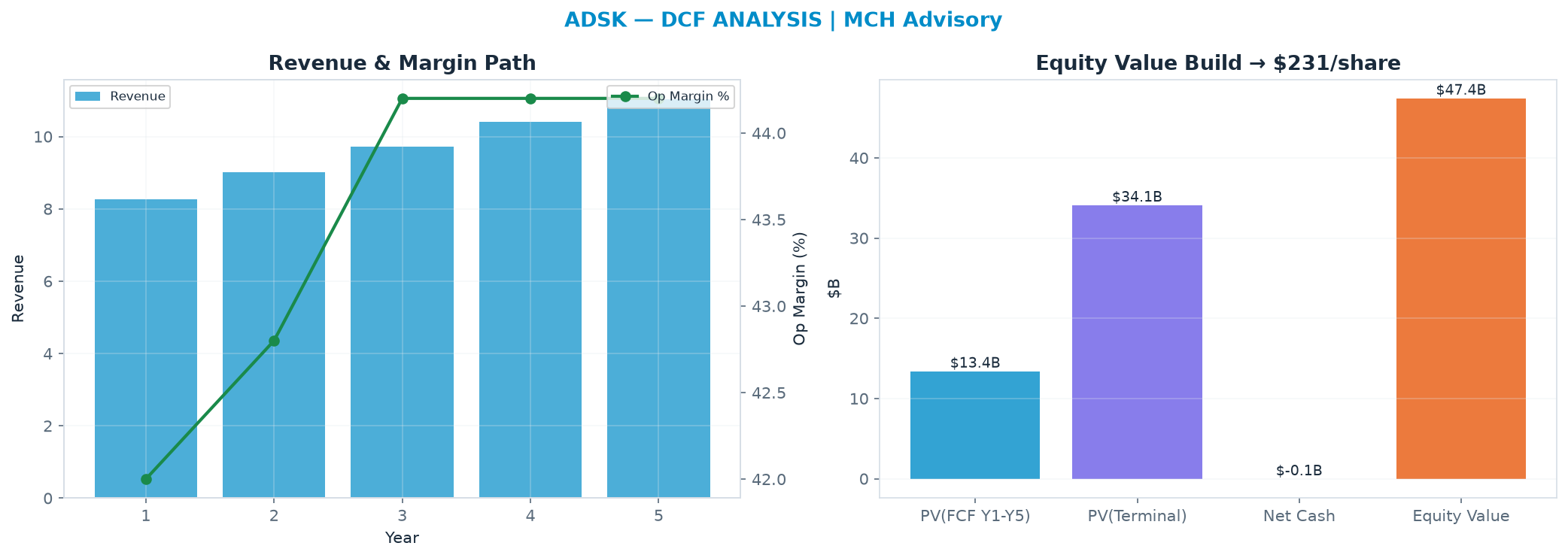 Independent DCF. WACC 9.0%, 13.0x terminal → $231.