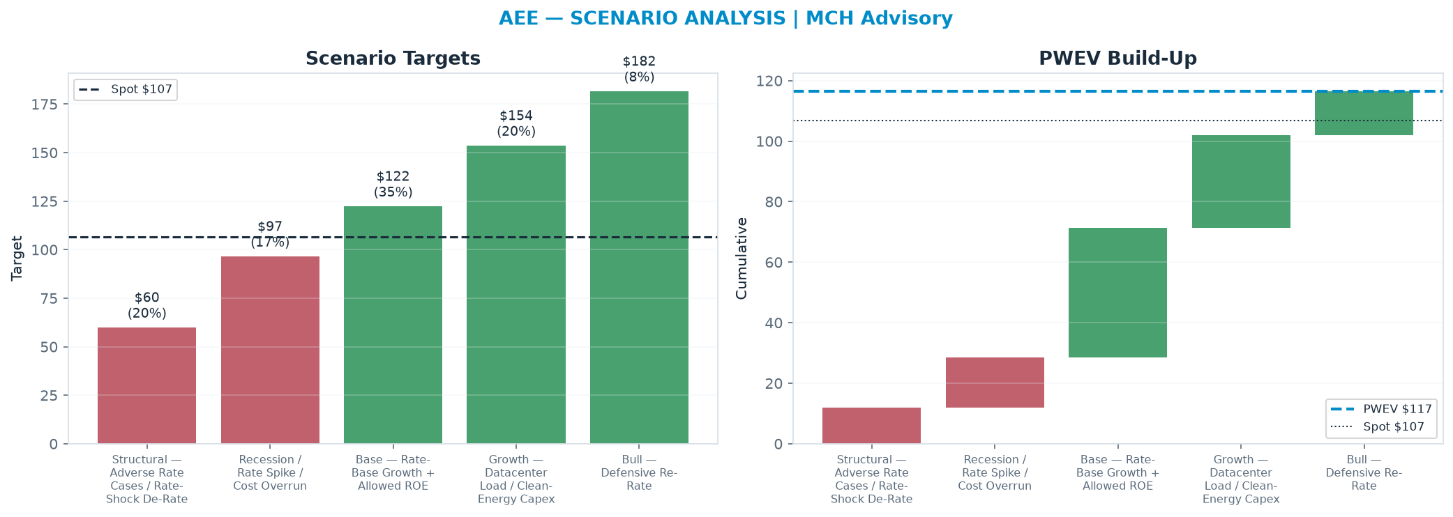 Five-scenario tree. Probability-weighted targets around the <img src=