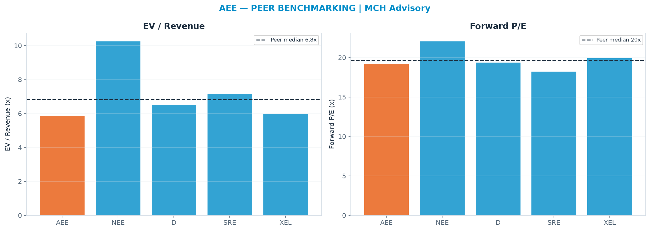 Cross-sectional peer benchmarking. Peer-median EV/Rev re-rate → <img src=