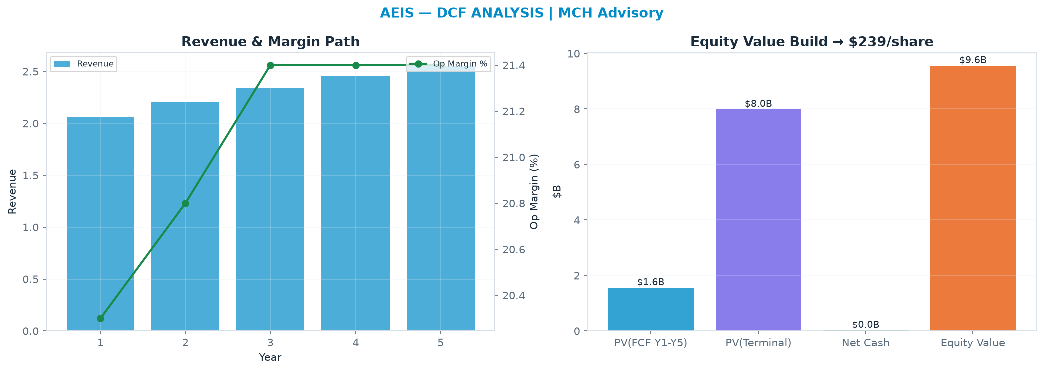 Independent DCF. WACC 10.0%, 28.0x terminal → $239.