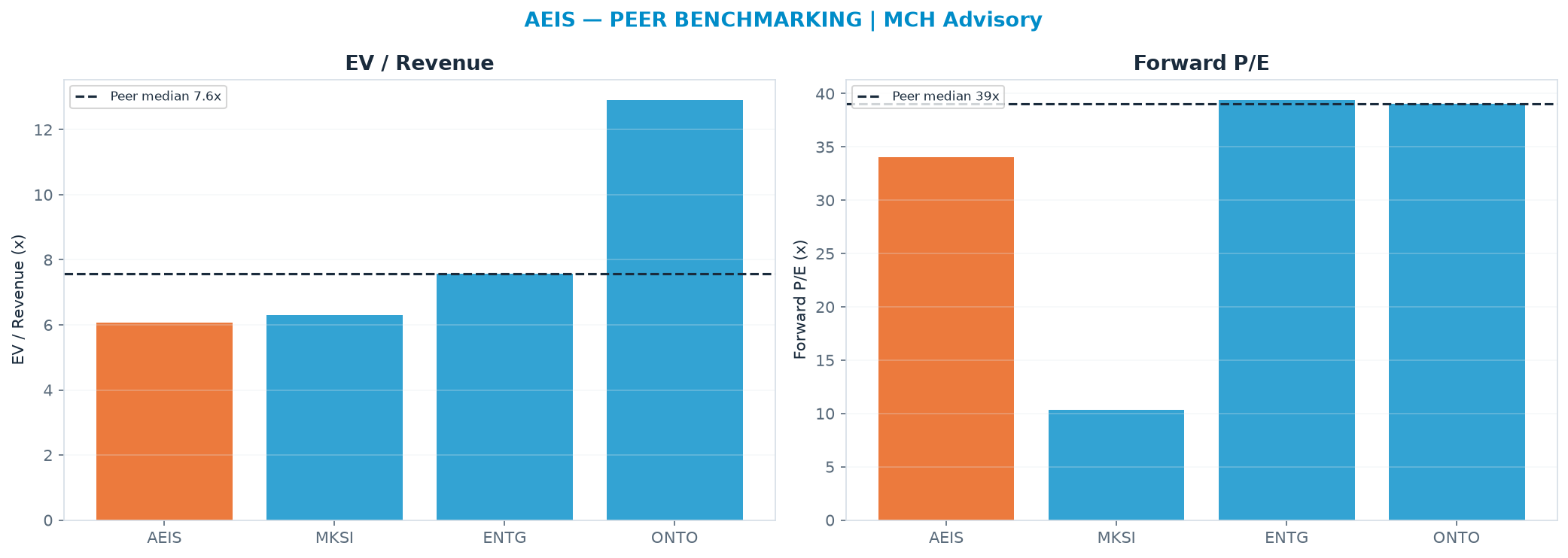Cross-sectional peer benchmarking. Peer-median EV/Rev re-rate → $360 (peer-median fwd P/E 39.1x; no P/E-implied price).