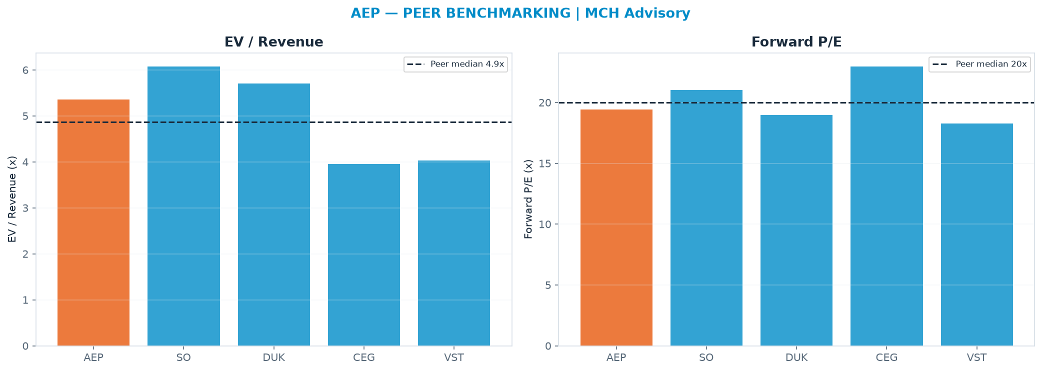Cross-sectional peer benchmarking. Peer-median EV/Rev re-rate → <img src=