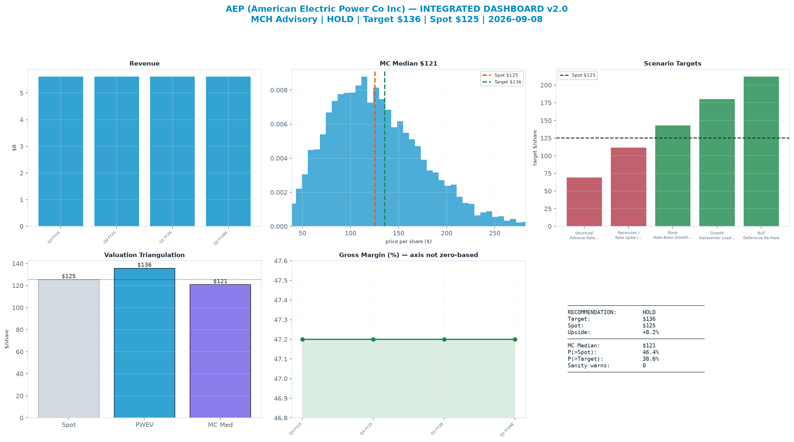 Integrated dashboard. The two weighted valuation anchors bracket the <img src=