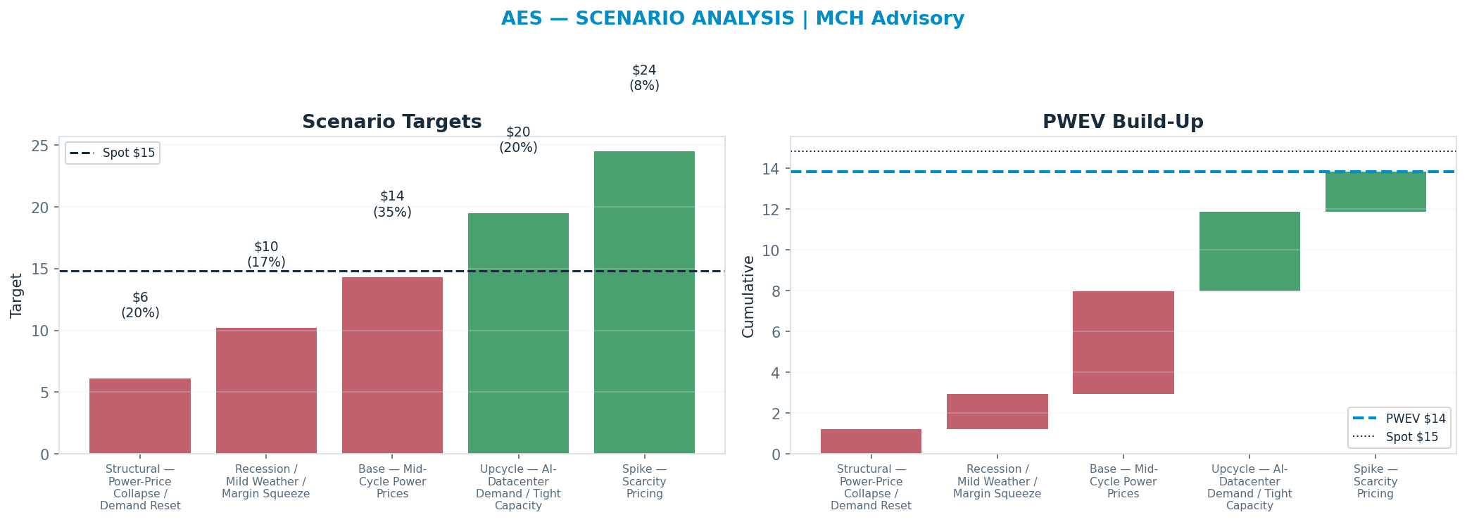 Five-scenario tree. Probability-weighted targets around the <img src=