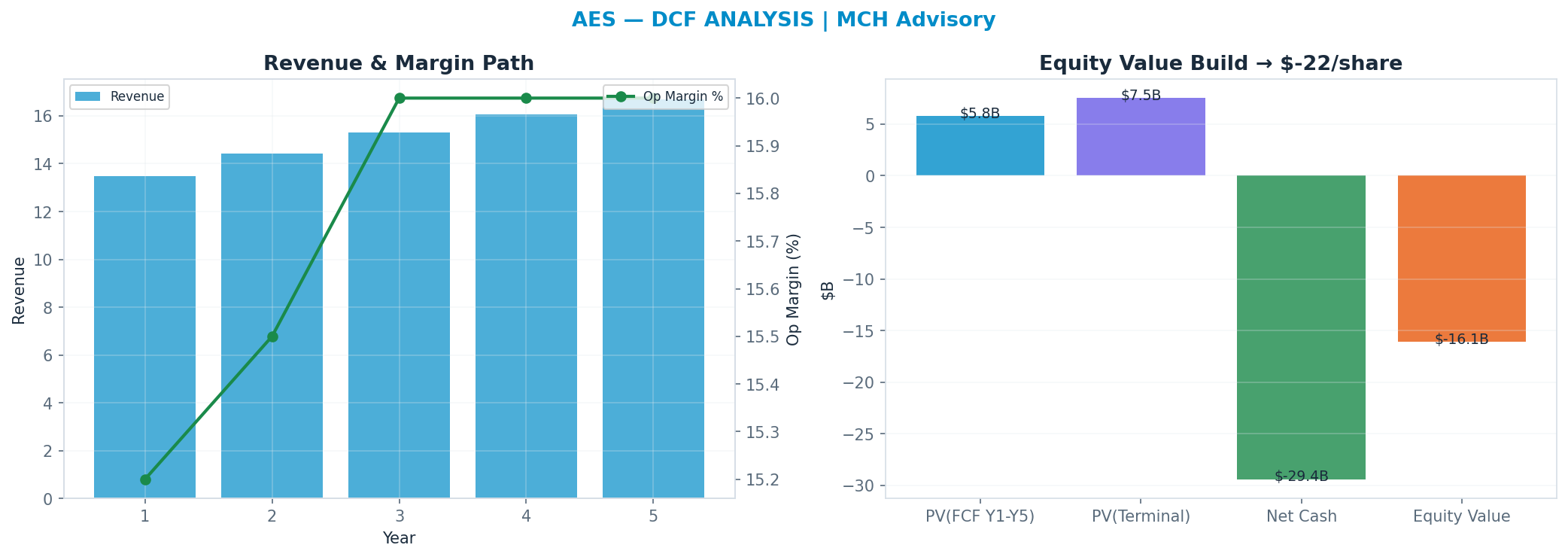 Independent DCF. WACC 8.5%, 5x terminal → $-22.44.